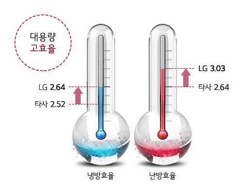 대용량 고효율, 냉방효율(LG 2.64/타사 2.52), 난방효율(LG 3.04/타사 2.64)