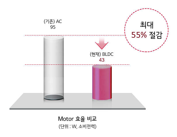 이미지는 두 개의 원기둥 모양 그래프를 비교하고 있습니다. 왼쪽 그래프는 기존 AC 95로 표시되어 있고, 오른쪽 그래프는 현재 BLDC 43으로 표시되어 있습니다. 두 그래프 위에는 최대 55퍼센트 절감이라는 문구가 점선 원 안에 적혀 있습니다. 아래에는 Motor 효율 비교 (단위: W, 소비전력)이라는 설명이 있습니다.