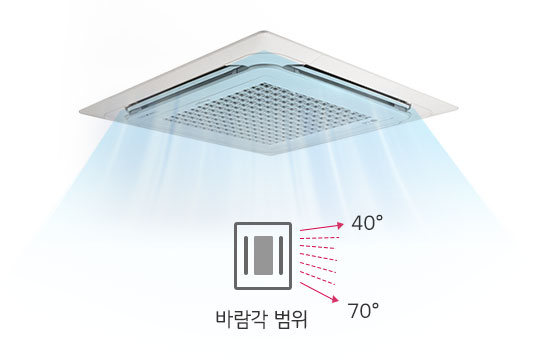 천장에 설치된 사각형 형태의 에어컨이 보이며, 바람이 사방으로 퍼져나가는 모습입니다. 에어컨 아래에는 바람각 범위라는 텍스트와 함께 40도와 70도를 나타내는 화살표가 그려져 있습니다.