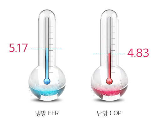 냉방EER:5.17, 난방COP:4.83