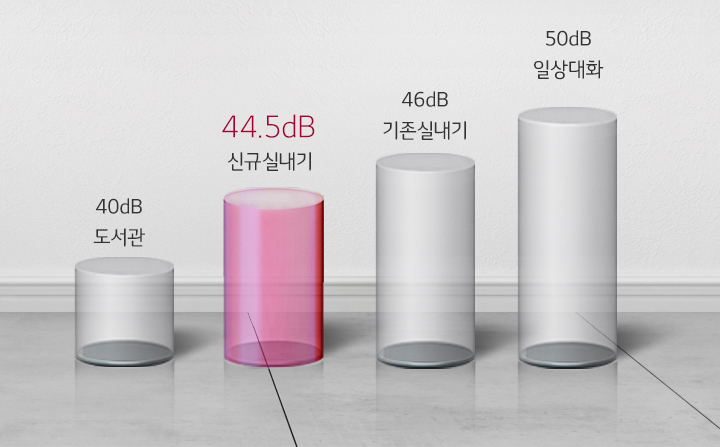 도서관 40dB, 신규실내기 44.5dB, 기존 실내기46dB, 일상대화 50dB