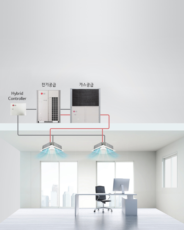 이미지는 사무실 내부를 보여주며, 천장에 설치된 두 개의 에어컨이 가동 중입니다. 에어컨은 전기공급 장치와 가스공급 장치에 연결되어 있으며, 이들 장치는 하이브리드 컨트롤러와 연결되어 있습니다. 사무실에는 책상과 의자가 놓여 있으며, 창문을 통해 도시의 건물들이 보입니다.