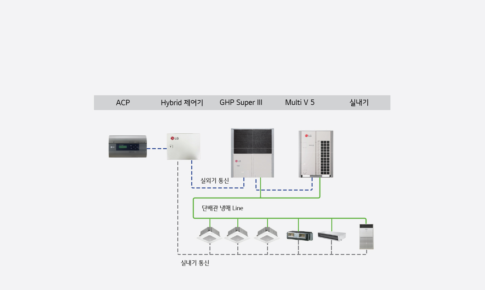 이미지는 에어컨 시스템의 구성도를 보여줍니다. 상단에는 ACP, Hybrid 제어기, GHP Super III, Multi V 5, 실내기라는 텍스트가 있습니다. 여러 장치들이 연결되어 있으며, 각 장치는 실외기 통신과 실내기 통신으로 구분되어 있습니다. 단배관 냉매 Line이라는 라벨이 있으며, 다양한 형태의 실내기가 연결되어 있습니다. 각 장치는 LG 로고가 표시되어 있습니다.