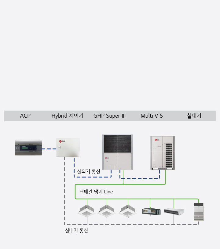 이미지는 에어컨 시스템의 구성도를 보여줍니다. 상단에는 ACP, Hybrid 제어기, GHP Super III, Multi V 5, 실내기라는 텍스트가 있습니다. 여러 장치들이 연결되어 있으며, 각 장치는 실외기 통신과 실내기 통신으로 구분되어 있습니다. 단배관 냉매 Line이라는 라벨이 있으며, 다양한 형태의 실내기가 연결되어 있습니다. 각 장치는 LG 로고가 표시되어 있습니다.