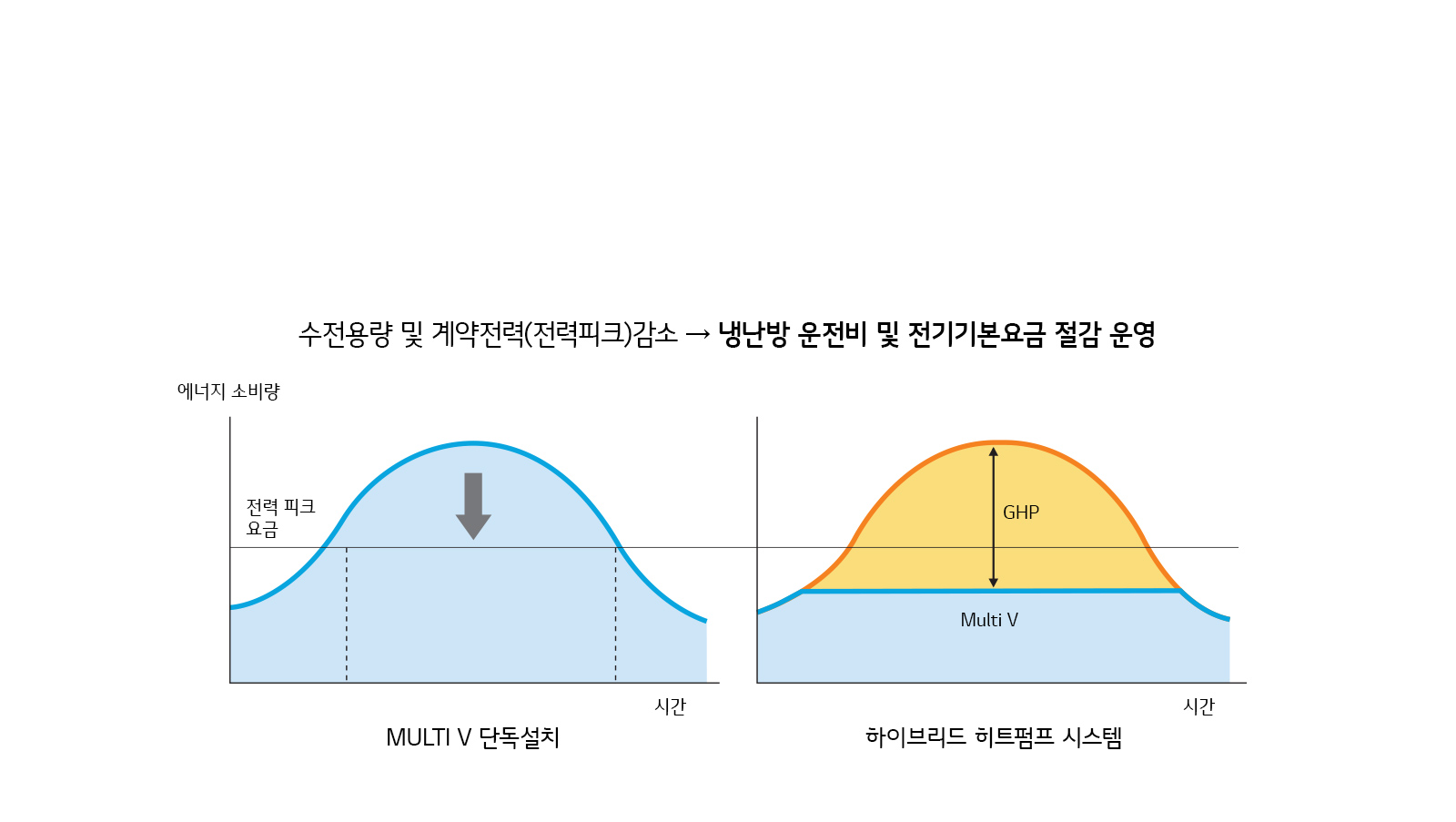 이미지는 두 개의 그래프를 비교하고 있습니다. 첫 번째 그래프는 MULTI V 단독설치로, 에너지 소비량이 시간에 따라 증가하고 전력 피크 요금이 발생하는 모습을 보여줍니다. 두 번째 그래프는 하이브리드 히트펌프 시스템으로, GHP와 Multi V가 결합되어 에너지 소비량이 분산되고 전력 피크 요금이 감소하는 것을 나타냅니다. 이미지 상단에는 수전용량 및 계약전력(전력피크) 감소 → 냉난방 운전비 및 전기기본요금 절감 운영이라는 문구가 있습니다.