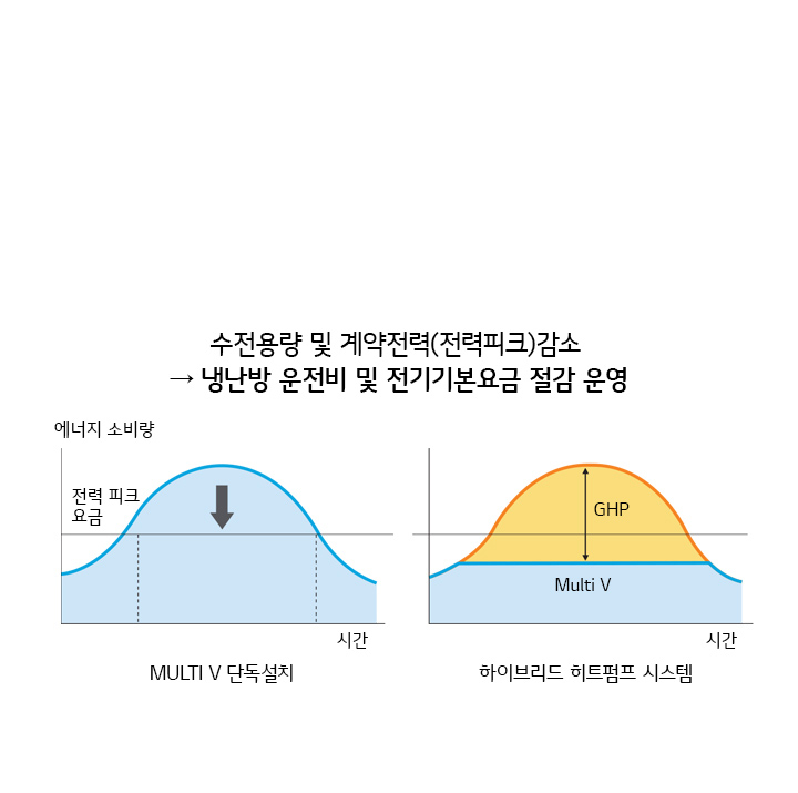 이미지는 두 개의 그래프를 비교하고 있습니다. 첫 번째 그래프는 MULTI V 단독설치로, 에너지 소비량이 시간에 따라 증가하고 전력 피크 요금이 발생하는 모습을 보여줍니다. 두 번째 그래프는 하이브리드 히트펌프 시스템으로, GHP와 Multi V가 결합되어 에너지 소비량이 분산되고 전력 피크 요금이 감소하는 것을 나타냅니다. 이미지 상단에는 수전용량 및 계약전력(전력피크) 감소 → 냉난방 운전비 및 전기기본요금 절감 운영이라는 문구가 있습니다.
