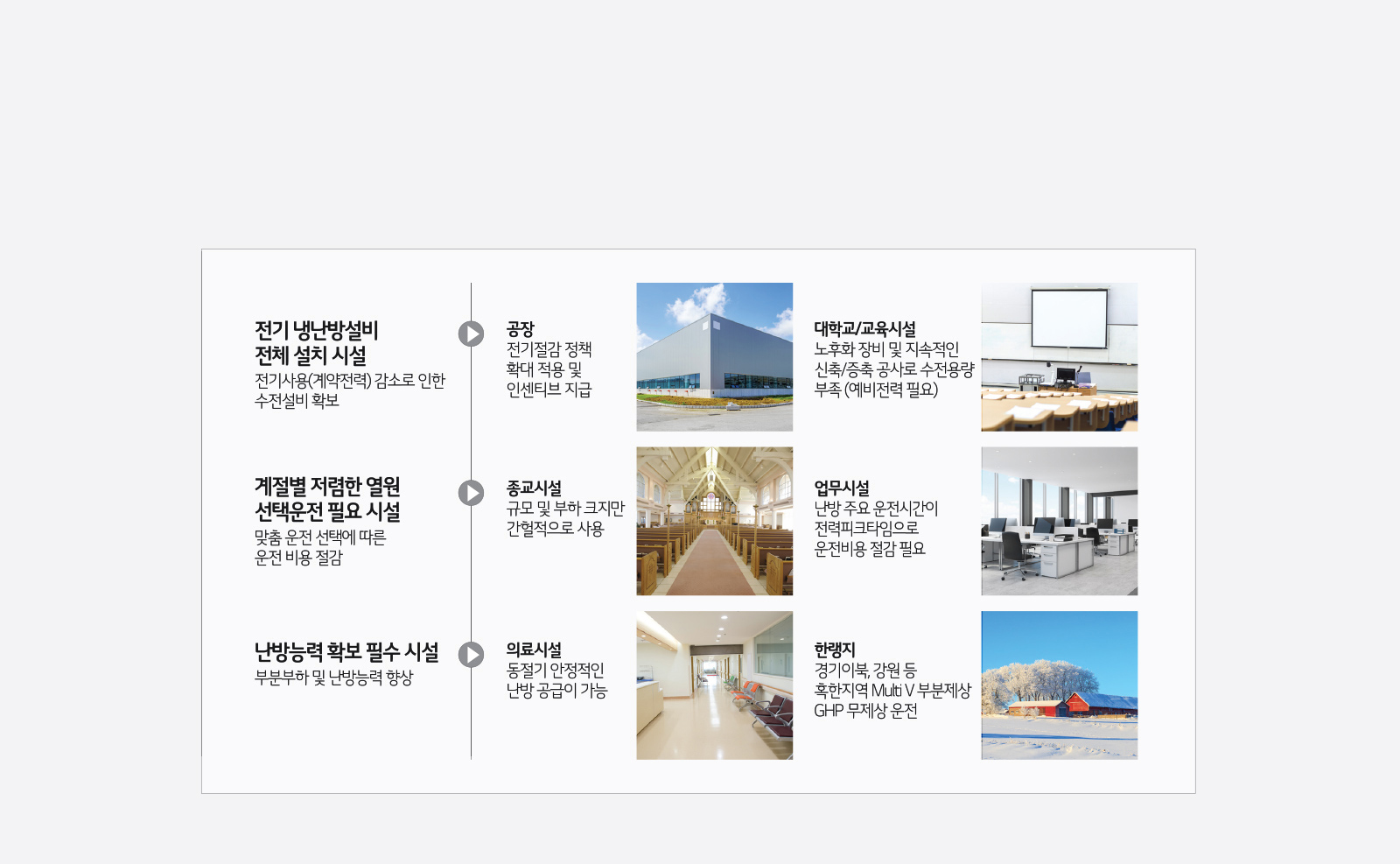 이미지에는 전기 냉난방설비 설치와 관련된 내용이 포함되어 있습니다. 첫 번째로, 전기 사용 감소로 인한 수전 설비 확보가 필요한 시설로 공장, 종교시설, 의료시설이 언급됩니다. 공장은 전기 절감 정책 확대 적용 및 인센티브 지급이 가능하며, 종교시설은 규모가 작아 간헐적으로 사용됩니다. 의료시설은 동절기 안정적인 난방 공급이 가능합니다. 두 번째로, 계절별 저렴한 열원 선택 운전이 필요한 시설로는 대학/교육시설, 업무시설, 한랭지가 포함됩니다. 대학/교육시설은 노후화 장비와 지속적인 신축/증축 공사로 수전용량이 부족하여 예비전력이 필요하고, 업무시설은 난방 주요 운전시간이 전력피크타임으로 운전비용 절감이 필요합니다. 한랭지는 경기북부, 강원 등 혹한지역에서 Multi V 부분제상과 GHP 무제상 운전이 가능합니다.