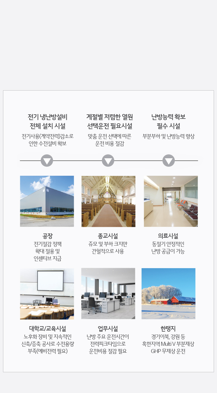 이미지에는 전기 냉난방설비 설치와 관련된 내용이 포함되어 있습니다. 첫 번째로, 전기 사용 감소로 인한 수전 설비 확보가 필요한 시설로 공장, 종교시설, 의료시설이 언급됩니다. 공장은 전기 절감 정책 확대 적용 및 인센티브 지급이 가능하며, 종교시설은 규모가 작아 간헐적으로 사용됩니다. 의료시설은 동절기 안정적인 난방 공급이 가능합니다. 두 번째로, 계절별 저렴한 열원 선택 운전이 필요한 시설로는 대학/교육시설, 업무시설, 한랭지가 포함됩니다. 대학/교육시설은 노후화 장비와 지속적인 신축/증축 공사로 수전용량이 부족하여 예비전력이 필요하고, 업무시설은 난방 주요 운전시간이 전력피크타임으로 운전비용 절감이 필요합니다. 한랭지는 경기북부, 강원 등 혹한지역에서 Multi V 부분제상과 GHP 무제상 운전이 가능합니다.