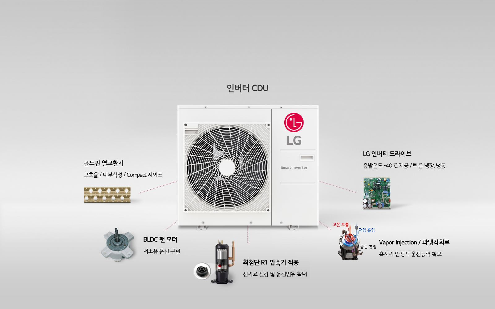 이미지에는 LG 로고가 있는 인버터 CDU가 중심에 위치해 있습니다. 주변에는 여러 구성 요소들이 설명되어 있습니다. 골드핀 열교환기는 고효율, 내부식성, Compact 사이즈를 강조하고 있으며, BLDC 팬 모터는 저소음 운전을 구현합니다. 최첨단 R1 압축기 적용은 전기로 절감 및 운전범위 확대를 설명합니다. LG 인버터 드라이브는 증발온도 -40℃ 제공, 빠른 냉장, 냉동을 특징으로 하며, Vapor Injection / 과냉각회로는 혹서기 안정적 운전능력 확보를 강조합니다.