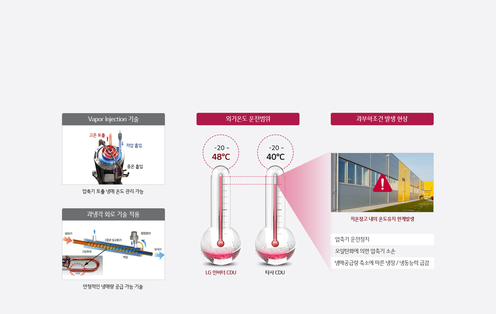 이미지는 다양한 기술과 외기온도 운전범위, 과부하조건 발생 현상을 설명하고 있습니다. 왼쪽 상단에는 Vapor Injection 기술이라는 제목 아래 압축기 토출 냉매 온도 관리 가능하다는 설명과 함께 고온 토출, 저압 흡입, 중온 흡입을 나타내는 이미지가 있습니다. 그 아래에는 과냉각 회로 기술 적용이라는 제목과 함께 안정적인 냉매량 공급 가능 기술을 설명하는 이미지가 있습니다. 중앙에는 외기온도 운전범위를 나타내는 두 개의 온도계가 있으며, LG 인버터 CDU는 -20~48°C, 타사 CDU는 -20~40°C로 표시되어 있습니다. 오른쪽에는 과부하조건 발생 현상을 설명하는 이미지가 있으며, 저온창고 내외 온도유지 한계발생이라는 경고와 함께 압축기 운전정지, 오일탄화에 의한 압축기 소손, 냉매공급량 축소에 따른 냉장/냉동능력 급감이라는 설명이 포함되어 있습니다.
