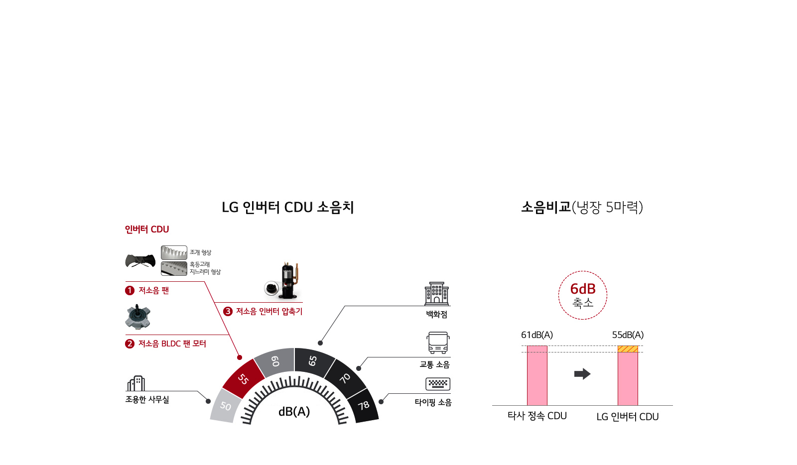 이미지는 LG 인버터 CDU의 소음치와 소음 비교를 설명하고 있습니다. 왼쪽에는 인버터 CDU의 구성 요소로 저소음 팬, 저소음 BLDC 팬 모터, 저소음 인버터 압축기가 나열되어 있으며, 각각의 이미지와 함께 설명이 포함되어 있습니다. 중앙에는 소음 수준을 나타내는 dB(A) 게이지가 있으며, 조용한 사무실, 백화점, 교통 소음, 타이핑 소음 등의 기준이 표시되어 있습니다. 오른쪽에는 소음 비교 그래프가 있으며, 탑사 정속 CDU와 LG 인버터 CDU의 소음 수준이 각각 61dB(A)와 55dB(A)로 나타나 있으며, 6dB 감소가 강조되어 있습니다.