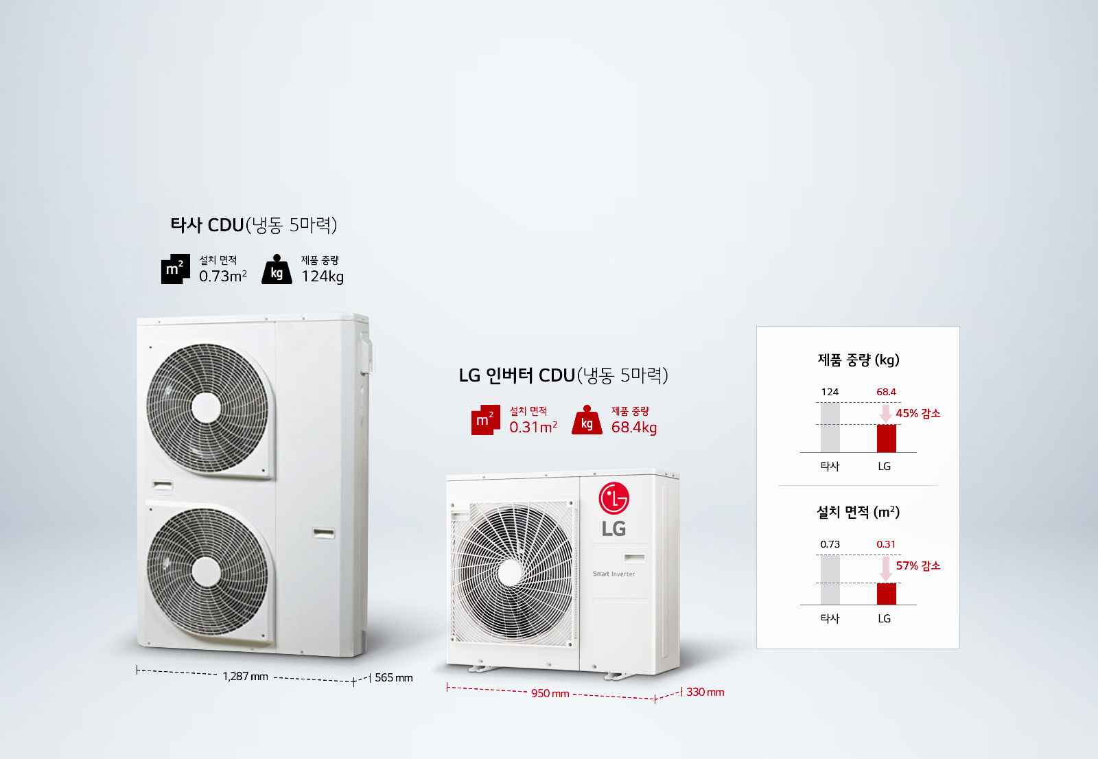 이미지에는 두 개의 CDU(냉동 5마력) 장치가 비교되어 있습니다. 첫 번째 장치는 '타사 CDU'로, 설치 면적은 0.73제곱미터, 제품 중량은 124킬로그램입니다. 두 번째 장치는 'LG 인버터 CDU'로, 설치 면적은 0.31제곱미터, 제품 중량은 68.4킬로그램입니다. 제품 중량과 설치 면적의 차이를 그래프로 보여주며, LG 제품은 각각 45퍼센트와 57퍼센트 감소를 나타냅니다. 타사 CDU의 크기는 1,287mm x 565mm이고, LG 인버터 CDU의 크기는 950mm x 330mm입니다.