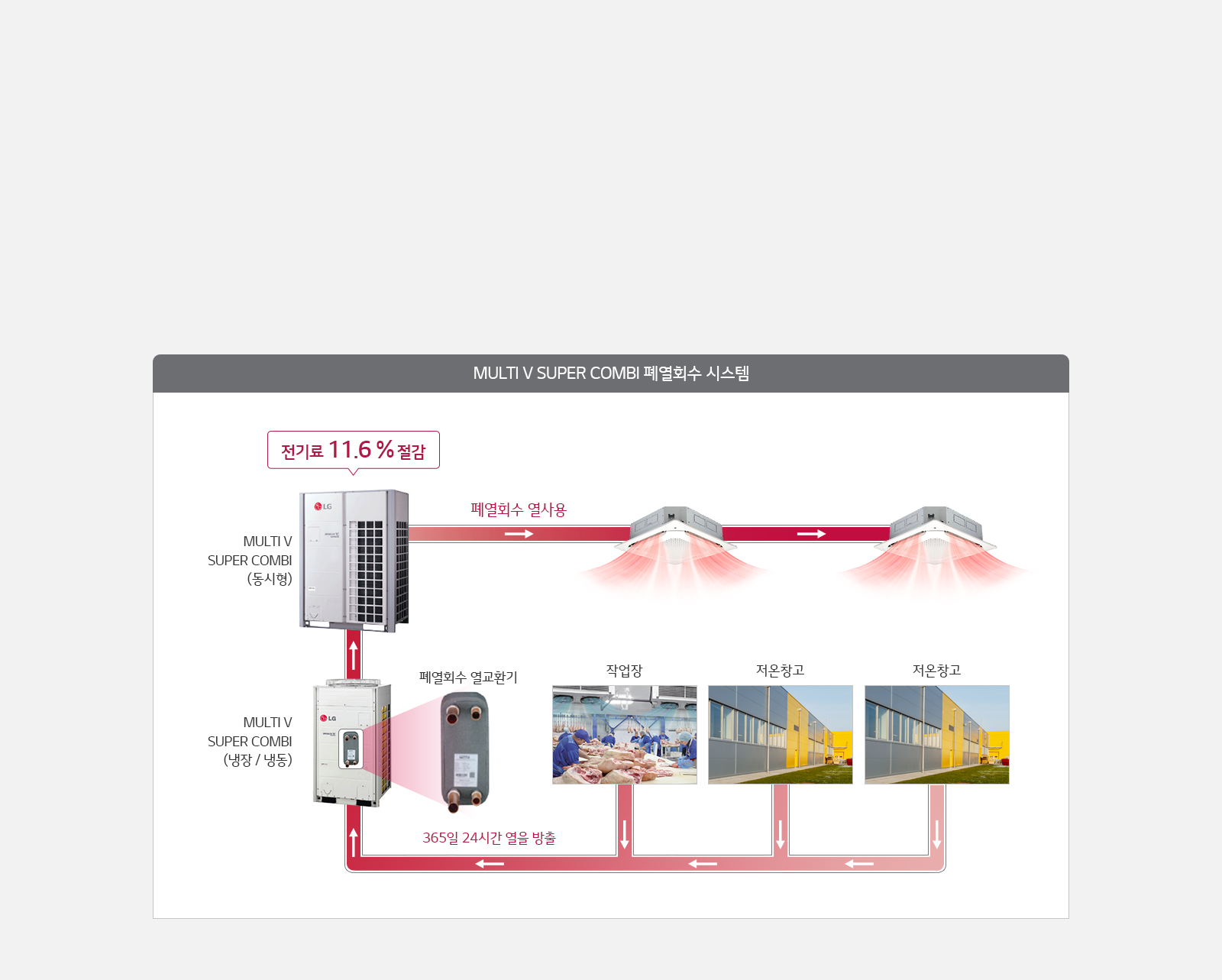이미지는 MULTI V SUPER COMBI 폐열회수 시스템을 설명하고 있습니다. 상단에는 전기료 11.6퍼센트 절감이라는 문구가 있습니다. 시스템은 MULTI V SUPER COMBI (동시냉방)과 MULTI V SUPER COMBI (냉/난방) 장치로 구성되어 있으며, 폐열회수를 통해 열을 재사용합니다. 폐열회수 양교환기와 연결되어 있으며, 작업장과 저온창고 두 곳에 365일 24시간 열을 방출하는 흐름을 보여줍니다.