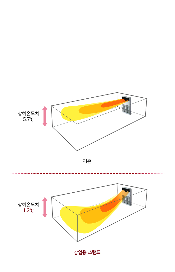 이미지는 두 개의 직사각형 박스 형태로 구성되어 있으며, 각각의 박스 안에는 에어컨이 설치되어 있습니다. 왼쪽 박스는 기존이라고 표시되어 있으며, 상하 온도차가 5.7°C로 나타나 있습니다. 오른쪽 박스는 상업용 스탠드라고 표시되어 있으며, 상하 온도차가 1.2°C로 나타나 있습니다. 두 박스 모두 내부에 공기의 흐름을 색상으로 시각화하고 있습니다.