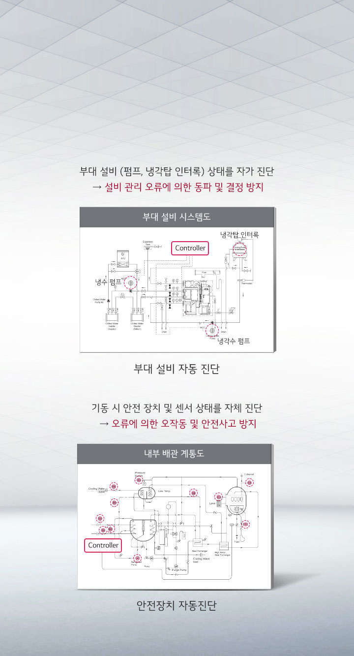 이미지는 두 개의 도식이 포함된 설명 자료입니다. 첫 번째 도식은 부대 설비 시스템도로, 냉수 펌프와 냉각탑 인터록, 컨트롤러가 표시되어 있습니다. 두 번째 도식은 내부 배관 계통도로, 여러 장치와 센서가 연결된 구조를 보여주며, 컨트롤러가 강조되어 있습니다. 상단에는 부대 설비 (펌프, 냉각탑 인터록) 상태를 자체 진단 → 설비 관리 오류에 의한 동파 및 결빙 방지와 기동 시 안전 장치 및 센서 상태를 자체 진단 → 오류에 의한 오작동 및 안전사고 방지라는 설명이 있습니다. 하단에는 부대 설비 자동 진단과 안전장치 자동진단이라는 문구가 있습니다. 배경은 밝은 색상으로 되어 있습니다.