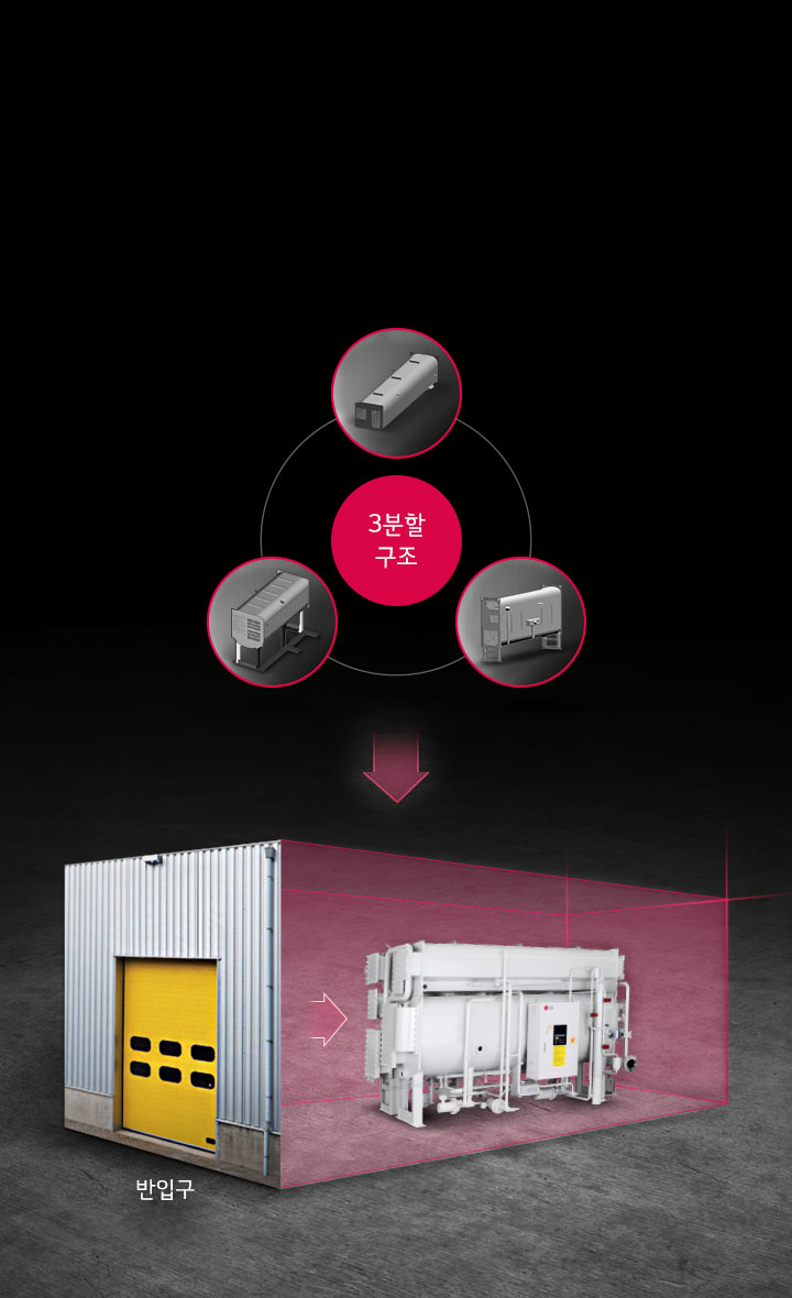 이미지는 산업용 장비의 설치 및 구조를 설명하는 다이어그램입니다. 왼쪽에는 '3분할 구조'라는 텍스트가 적힌 원형 안에 세 개의 장비 이미지가 배치되어 있습니다. 중앙에는 노란색 문이 있는 금속 외벽의 건물이 보이며, 그 아래에는 '반입구'라는 텍스트가 있습니다. 오른쪽에는 큰 산업용 기계가 설치된 모습이 보입니다. 배경은 어두운 색상입니다.