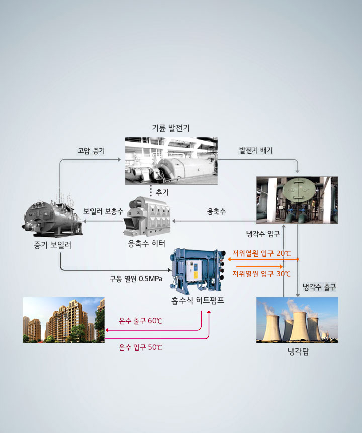 이미지는 기계 및 건물 사진과 함께 에너지 흐름을 설명하는 다이어그램입니다. 