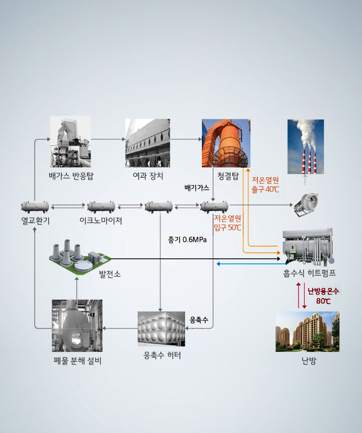 이미지는 에너지 시스템의 흐름을 보여주는 다이어그램입니다. 배기가스 반응탑, 여과 장치, 청결탑, 송풍기, 발전소, 폐물 분해 설비, 응축수 히터, 흡수식 히트펌프, 난방 등의 요소들이 포함되어 있습니다. 배기가스와 증기의 흐름이 화살표로 표시되어 있으며, 
