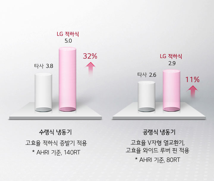 이미지는 두 개의 막대 그래프를 보여줍니다. 첫 번째 그래프는 수랭식 냉동기의 효율을 나타내며, 타사 3.8과 LG 적하식 5.0으로 표시되어 있습니다. LG 적하식은 32퍼센트 더 효율적임을 강조합니다. 두 번째 그래프는 공랭식 냉동기의 효율을 나타내며, 타사 2.6과 LG 적하식 2.9로 표시되어 있으며, LG 적하식은 11퍼센트 더 효율적임을 보여줍니다. 아래에는 수랭식 냉동기 고효율 적하식 증발기 적용 * AHRI 기준, 140RT와 공랭식 냉동기 고효율 V자형 열교환기, 고효율 와이드 루버 핀 적용 * AHRI 기준, 80RT라는 설명이 있습니다. 배경은 밝은 색상입니다.