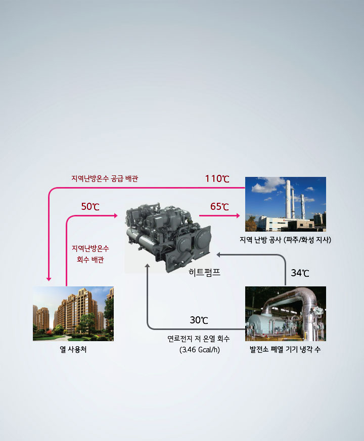 이미지는 지역 난방 시스템의 흐름을 설명하는 다이어그램입니다. 지역난방공사(파주/화성 지사)에서 110℃의 지역난방온수가 공급되고, 히트펌프를 통해 65℃로 변환됩니다. 발전소 폐열 기기 냉각수는 34℃이며, 연료전지 저온열 회수는 30℃로 표시되어 있습니다. 열 사용자에게는 50℃의 지역난방온수가 회수 배관을 통해 전달됩니다. 히트펌프는 연료전지 저온열 회수(3.46 Gcal/h)와 연결되어 있습니다. 배경은 밝은 색상입니다.