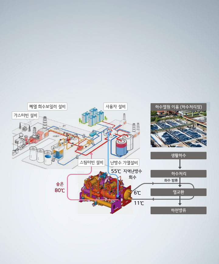 하수열원 사용 이용 사례