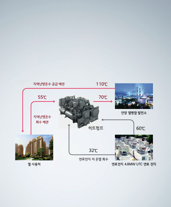 연료전지 폐열 이용 사례