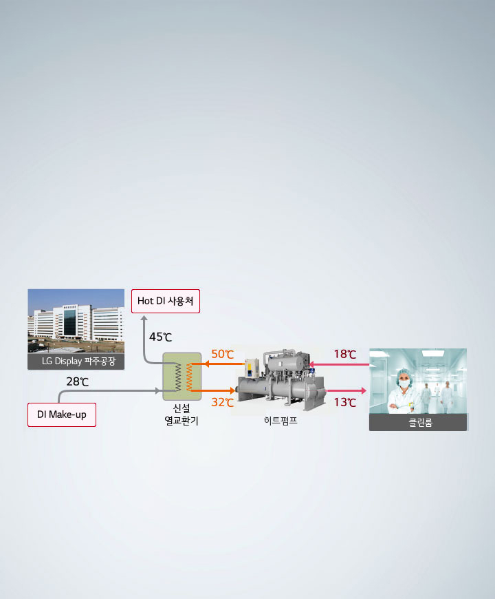 이미지는 LG Display 파주공장의 에너지 흐름을 설명하는 다이어그램입니다. 공장에서 28℃의 물이 DI Make-up을 통해 신설 열교환기로 이동하며, 여기서 45℃로 가열된 후 Hot DI 사용처로 전달됩니다. 열교환기를 거친 물은 50℃로 히트펌프로 이동하며, 여기서 32℃로 냉각됩니다. 히트펌프에서 나온 물은 13℃로 클린룸으로 전달되고, 클린룸에서 18℃로 다시 히트펌프로 돌아옵니다. 배경은 연한 회색입니다.