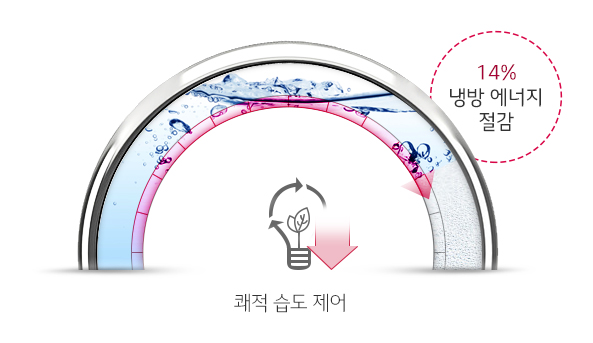 쾌적 습도 제어, 냉방에너지 14%절약