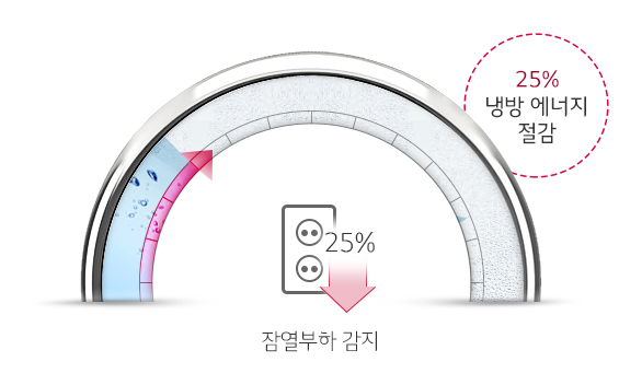 잠열부하 감지, 냉방에너지 25%절감