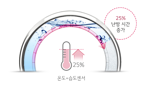 온도+습도센서, 난방시간 25%증가
