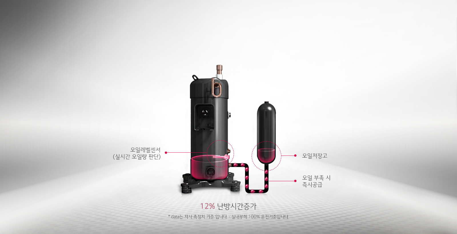 오일회수 운전을 최소화한 높은 효율성, 12%난방시간 증가