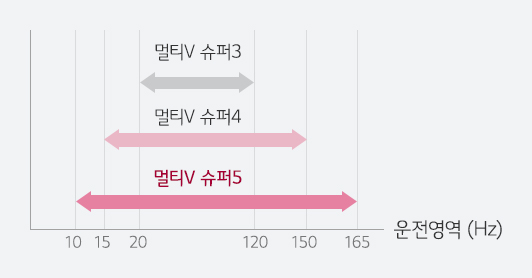 운전영역 극대화 그래프