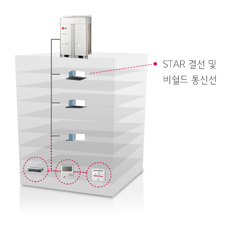 중앙제어기 실내에서 연결가능, STAR 결선 및 비쉴드 통신선