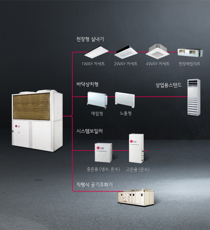 천장형 실내기: 1/2/4WAY, 바닥상치형, 상업용스탠드, 시스템보일러, 직팽식 공기조화기