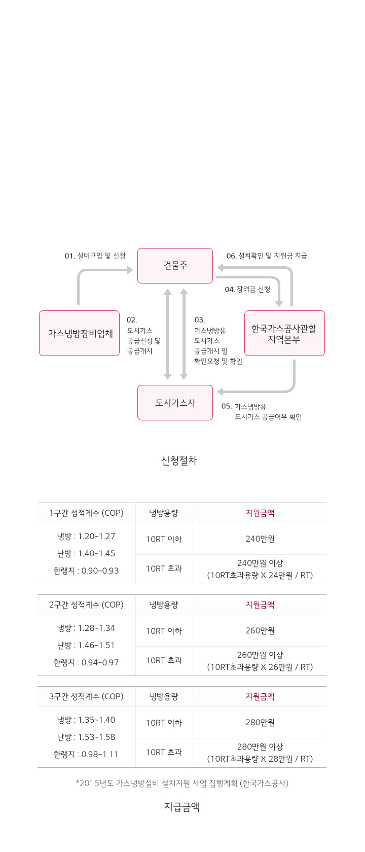 가스냉방설치 지원금