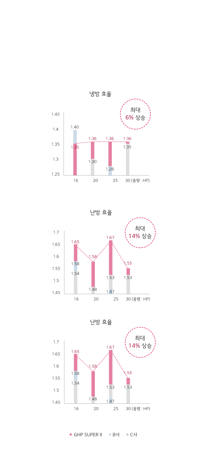 냉방효율 6%상승, 난방효율14%상승, 한랭지효율14%상승