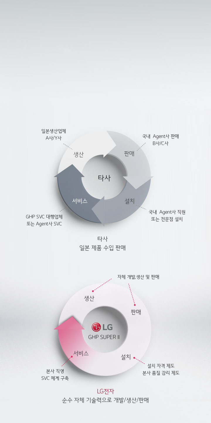 차별화된 유지관리 인프라