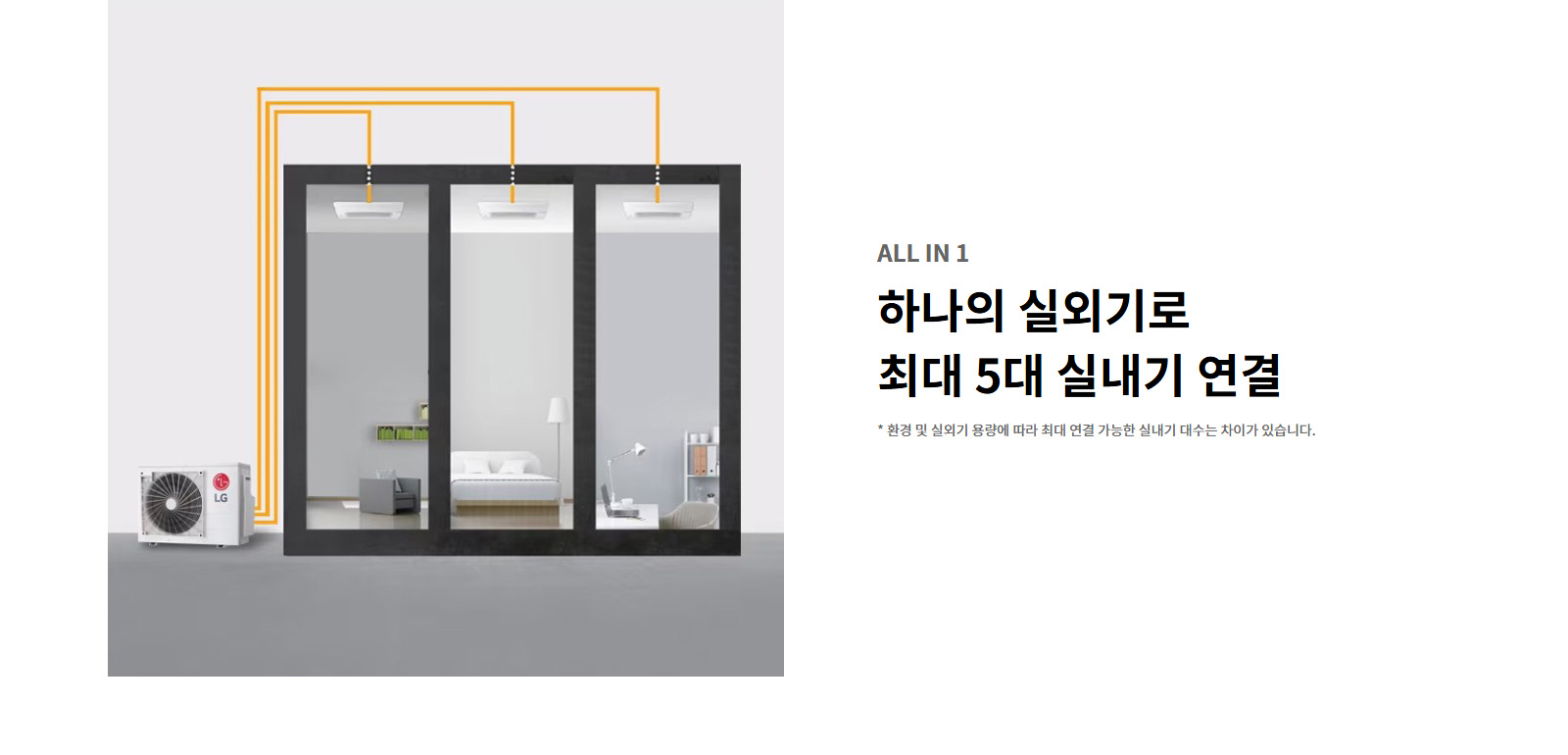 ALL IN 1. 하나의 실외기로 최대 5대 실내기 연결. 환경 및 실외기 용량에 따라 최대 연결 가능한 실내기 대수는 차이가 있습니다.