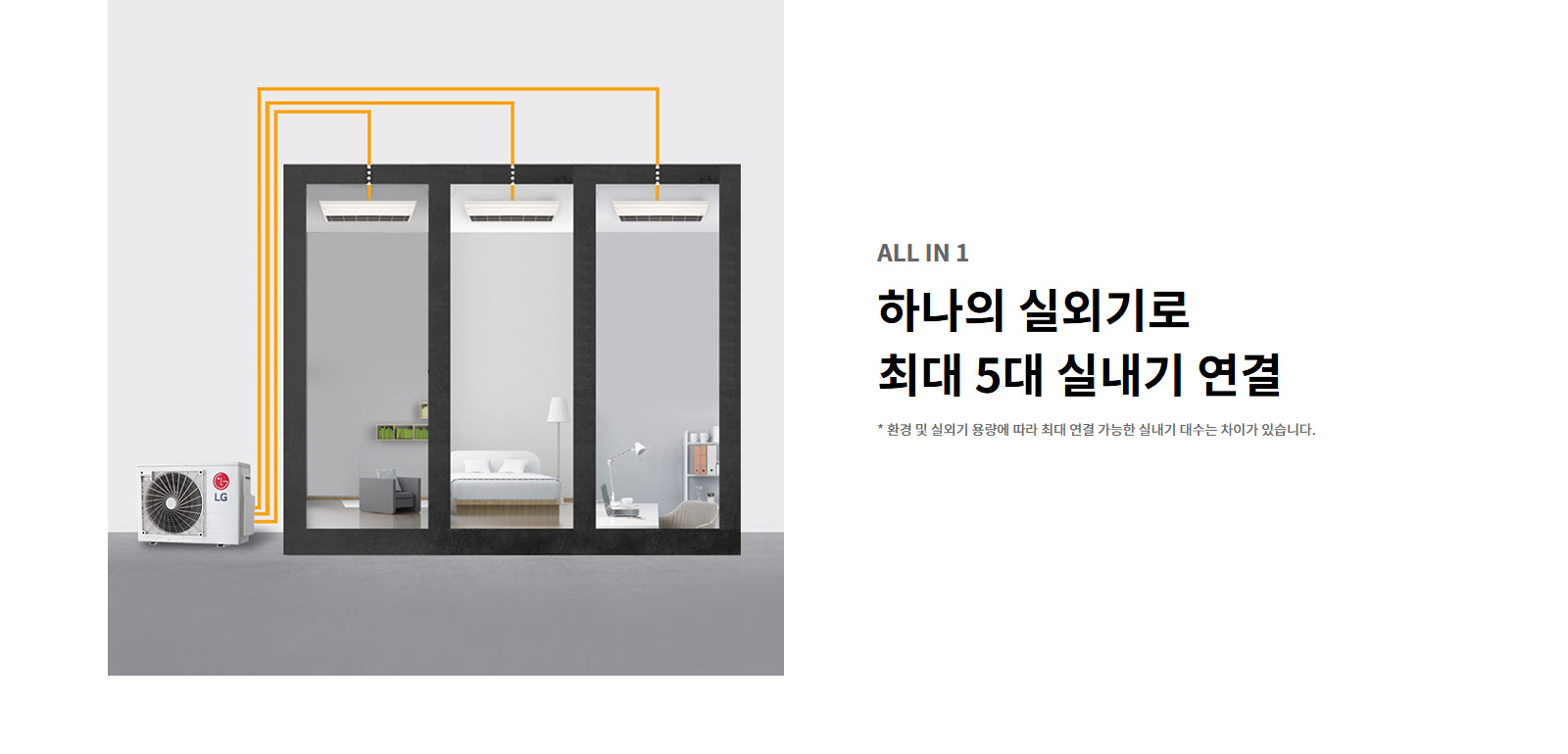 ALL IN 1. 하나의 실외기로 최대 5대 실내기 연결. 환경 및 실외기 용량에 따라 최대 연결 가능한 실내기 대수는 차이가 있습니다.