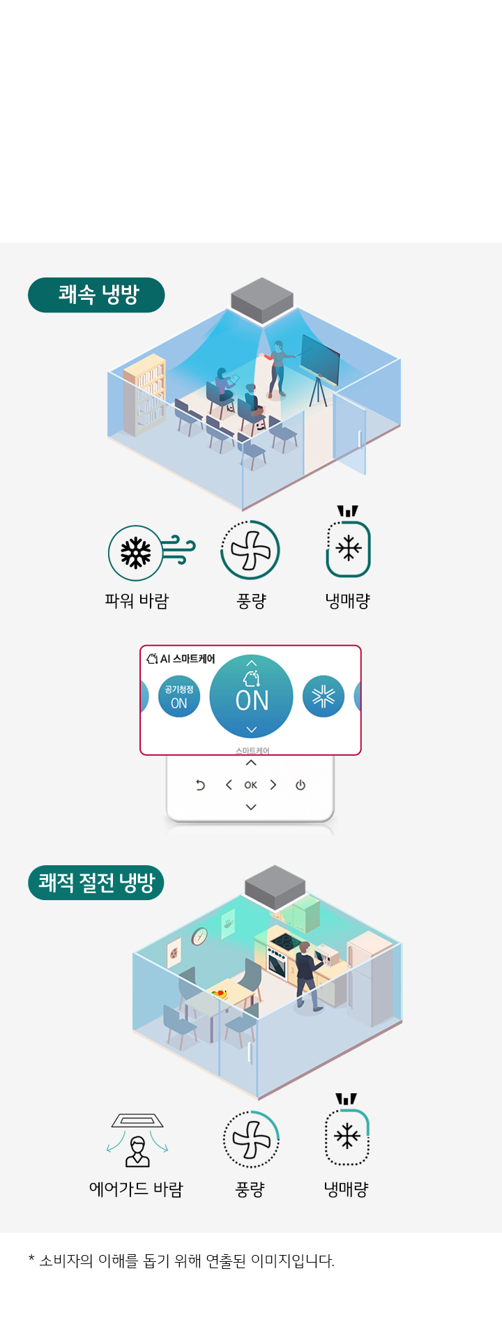이미지는 두 개의 방을 보여줍니다. 왼쪽 방은 쾌속 냉방이라는 텍스트와 함께 회의실처럼 보이며, 사람들이 앉아 있습니다. 방 중앙에는 에어컨이 설치되어 있고, 파워 바람, 풍량, 냉매량 아이콘이 있습니다. 오른쪽 방은 쾌적 절전 냉방이라는 텍스트와 함께 주방처럼 보이며, 한 사람이 서 있습니다. 이 방에도 에어컨이 설치되어 있으며, 에어가드 바람, 풍량, 냉매량 아이콘이 있습니다. 중앙에는 AI 스마트케어라는 텍스트와 함께 에어컨 조작 패널이 있습니다. 하단에는 * 소비자의 이해를 돕기 위해 연출된 이미지입니다.라는 문구가 있습니다.