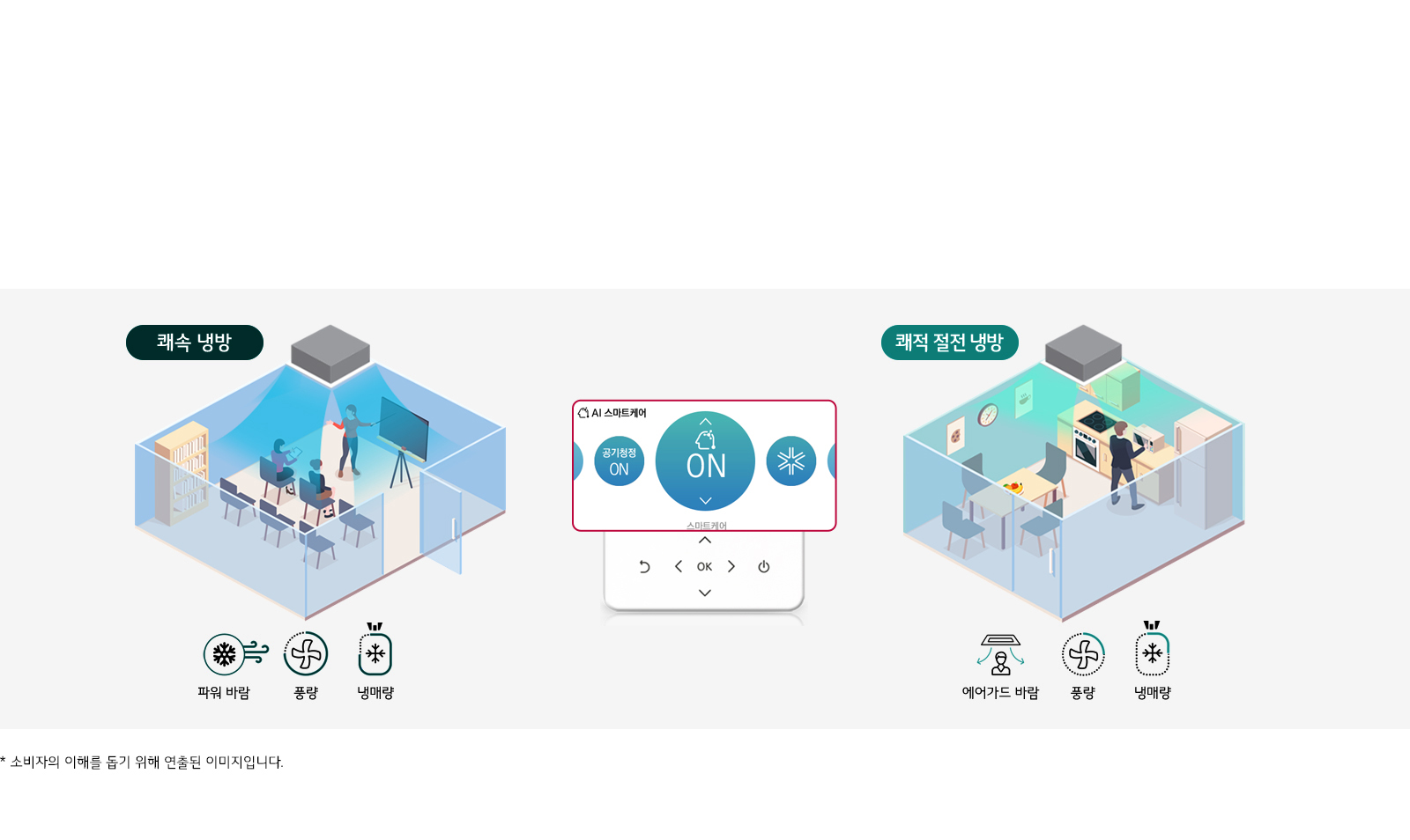 이미지는 두 개의 방을 보여줍니다. 왼쪽 방은 쾌속 냉방이라는 텍스트와 함께 회의실처럼 보이며, 사람들이 앉아 있습니다. 방 중앙에는 에어컨이 설치되어 있고, 파워 바람, 풍량, 냉매량 아이콘이 있습니다. 오른쪽 방은 쾌적 절전 냉방이라는 텍스트와 함께 주방처럼 보이며, 한 사람이 서 있습니다. 이 방에도 에어컨이 설치되어 있으며, 에어가드 바람, 풍량, 냉매량 아이콘이 있습니다. 중앙에는 AI 스마트케어라는 텍스트와 함께 에어컨 조작 패널이 있습니다. 하단에는 * 소비자의 이해를 돕기 위해 연출된 이미지입니다.라는 문구가 있습니다.