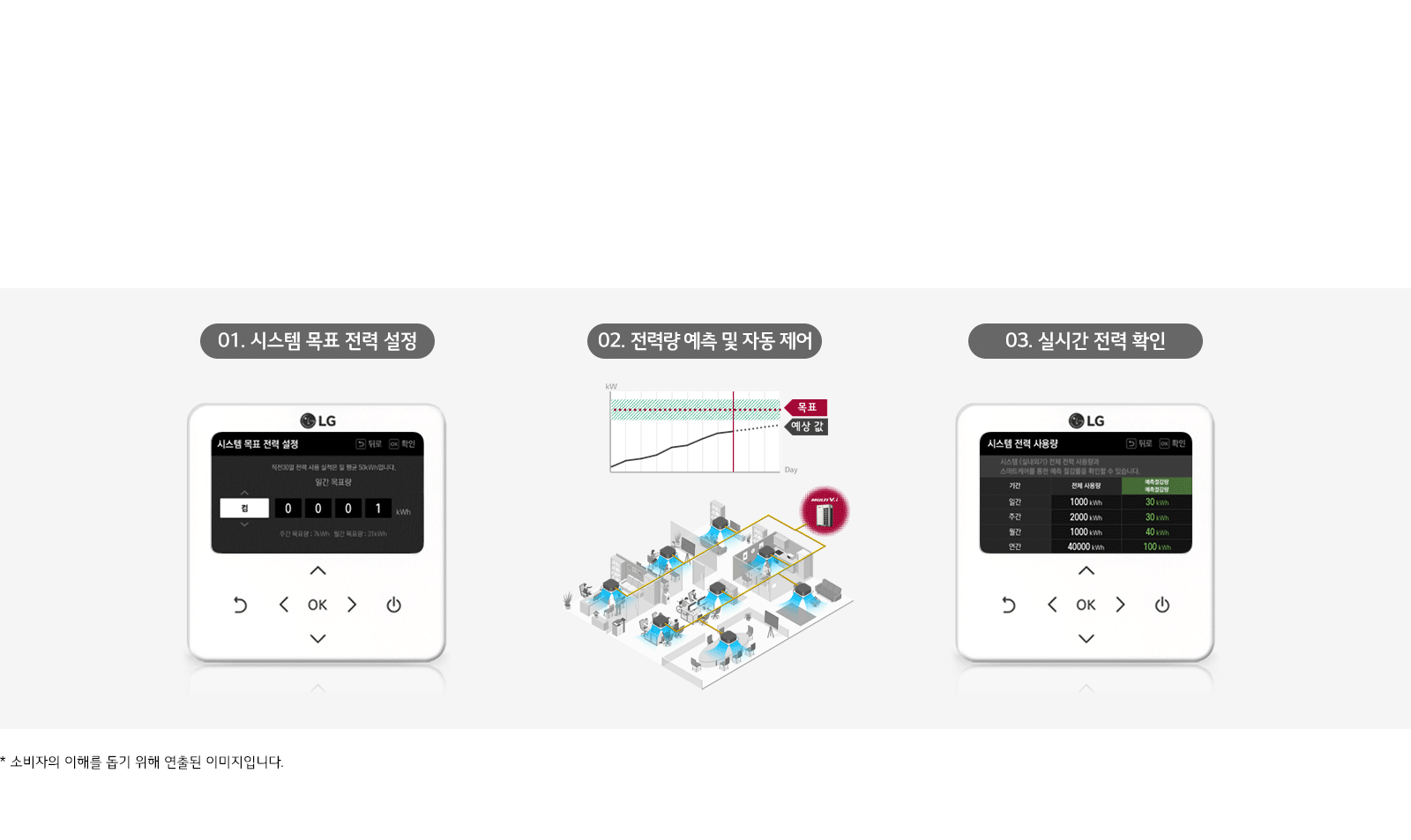 이미지는 세 가지 단계로 구성된 전력 관리 시스템을 설명합니다. 첫 번째 단계는 01. 시스템 목표 전력 설정으로, 화면에는 시스템 목표 전력 설정이라는 제목과 함께 설정된 전력량이 표시되어 있습니다. 두 번째 단계는 02. 전력량 예측 및 자동 제어로, 그래프와 사무실 내 전력 사용을 나타내는 다이어그램이 포함되어 있습니다. 세 번째 단계는 03. 실시간 전력 확인으로, 시스템 전력 사용량이라는 제목 아래에 일간, 주간, 월간, 연간 전력 사용량이 표로 나타나 있습니다. 하단에는 소비자의 이해를 돕기 위해 연출된 이미지입니다라는 문구가 있습니다.