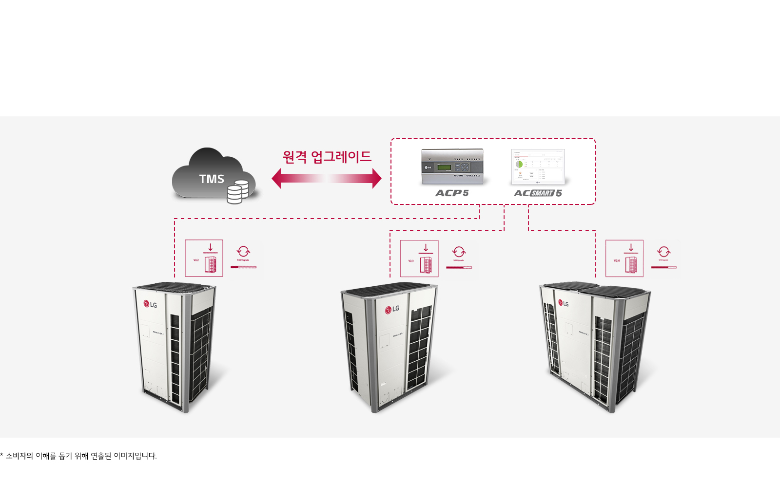 이미지에는 LG 로고가 있는 세 개의 대형 장비가 나란히 배치되어 있습니다. 각 장비 위에는 V5.0과 V4.0이라는 텍스트가 있으며, 원격 업그레이드가 가능하다는 아이콘이 있습니다. 상단에는 TMS라는 클라우드 모양의 아이콘과 원격 업그레이드라는 텍스트가 화살표와 함께 표시되어 있습니다. 오른쪽에는 ACP5와 ACSMART 5라는 텍스트가 있는 장치 이미지가 있습니다. 이미지 하단에는 소비자의 이해를 돕기 위해 연출된 이미지입니다라는 설명이 있습니다.