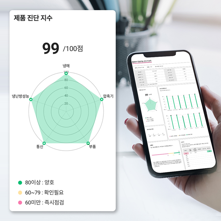 이미지에는 제품 진단 지수라는 제목 아래 99/100점이라는 점수가 표시되어 있습니다. 레이더 차트에는 '냉매', '압축기', '부품', '통신', '냉난방성능'이라는 항목이 있으며, 각 항목에 대한 평가가 시각화되어 있습니다. 하단에는 색상에 따른 평가 기준이 설명되어 있으며, 80 이상은 양호, 60~79는 확인 필요, 60 미만은 즉시 점검이 필요하다고 나와 있습니다. 옆에는 스마트폰 화면에 동일한 진단 지수와 관련된 정보가 표시되어 있습니다. 배경에는 책상과 식물이 보입니다.