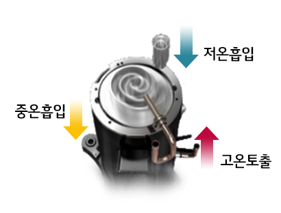 이미지는 기계 장치의 일부를 보여주고 있으며, 세 개의 화살표가 각각 다른 방향을 가리키고 있습니다. 파란색 화살표는 저온흡입, 노란색 화살표는 중온흡입, 빨간색 화살표는 고온토출이라고 표시되어 있습니다. 기계의 중심에는 나선형 구조가 보입니다.