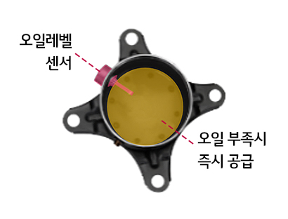 검정색 기계 부품의 중앙에 노란색 액체가 담긴 원형 용기가 있습니다. 용기 위쪽에는 오일레벨 센서라는 텍스트가 있으며, 용기 오른쪽에는 오일 부족시 즉시 공급이라는 텍스트가 있습니다.