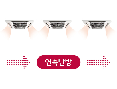 세 개의 천장형 에어컨이 나란히 배치되어 있으며, 각각 따뜻한 바람을 내보내고 있습니다. 중앙에는 연속난방이라는 텍스트가 적힌 빨간색 버튼이 있고, 양옆에 점선 화살표가 버튼을 향하고 있습니다.