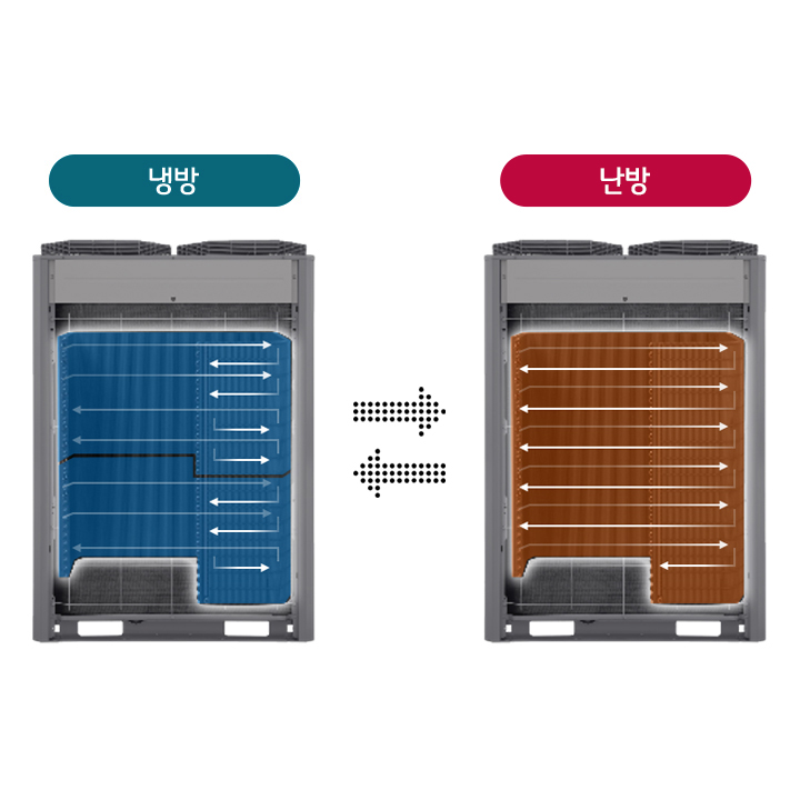 이미지는 두 개의 기계 내부 구조를 보여주고 있습니다. 왼쪽 기계는 파란색 배경에 냉방이라는 텍스트가 있으며, 내부에는 화살표가 여러 방향으로 그려져 있습니다. 오른쪽 기계는 갈색 배경에 난방이라는 텍스트가 있고, 역시 화살표가 그려져 있습니다. 두 기계 사이에는 점선 화살표가 양방향으로 표시되어 있습니다.
