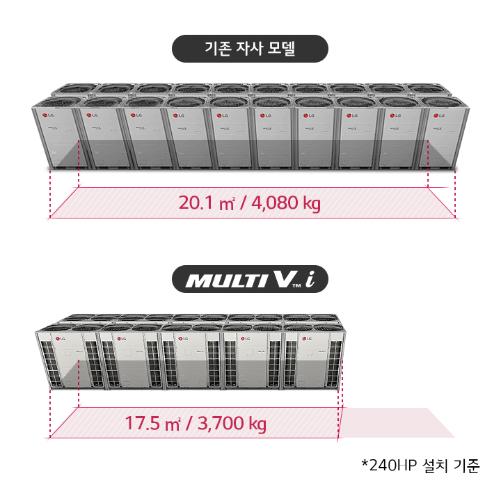 이미지에는 두 종류의 LG 에어컨 시스템이 나란히 비교되어 있습니다. 상단에는 기존 자사 모델이라고 표시된 시스템이 있으며, 차지하는 면적은 20.1㎡이고 무게는 4,080kg입니다. 하단에는 MULTI V i라고 표시된 시스템이 있으며, 차지하는 면적은 17.5㎡이고 무게는 3,700kg입니다. 이미지 하단에는 *240HP 설치 기준이라는 문구가 있습니다.