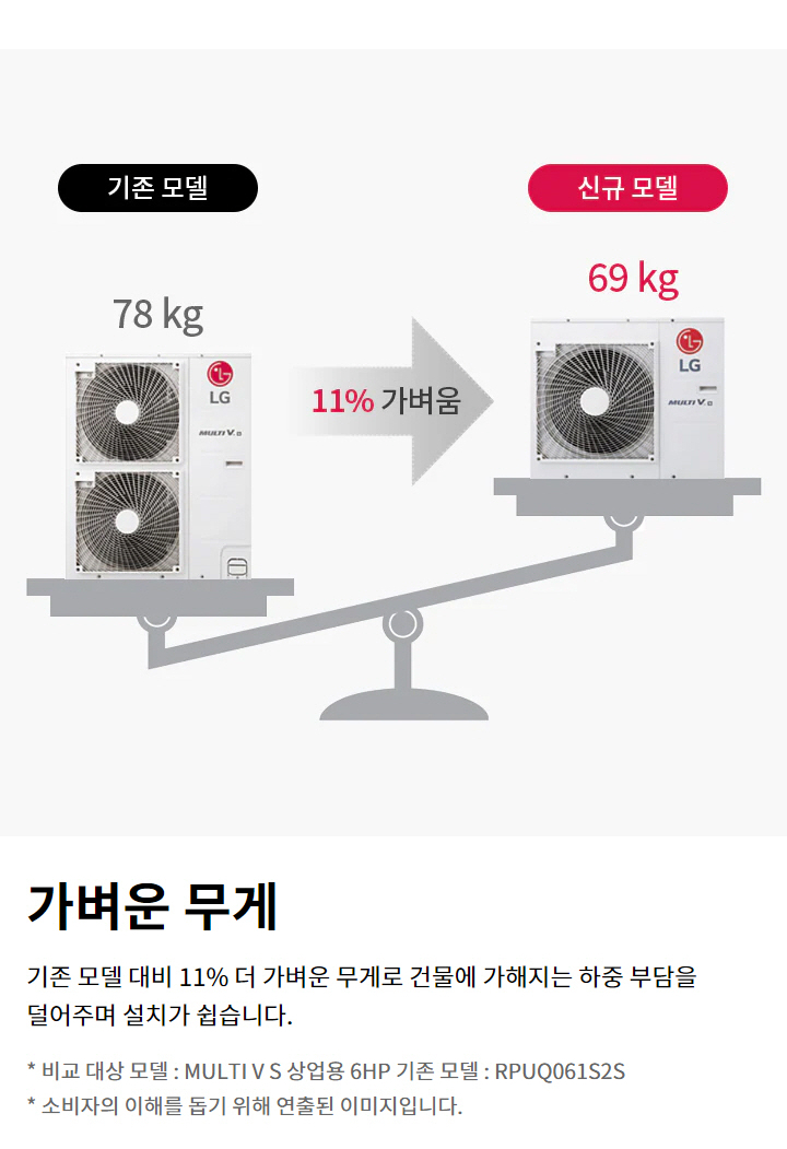 가벼운 무게. 기존 모델 대비 11퍼센트 더 가벼운 무게로 건물에 가해지는 하중 부담을 덜어주며 설치가 쉽습니다. 기존 모델: 78kg. 신규 모델: 69kg. 기존 모델 대비 신규 모델이 11퍼센트 가벼움. 비교 대상 모델 : MULTI V S 상업용 6HP 기존 모델 : RPUQ061S2S. 소비자의 이해를 돕기 위해 연출된 이미지입니다.